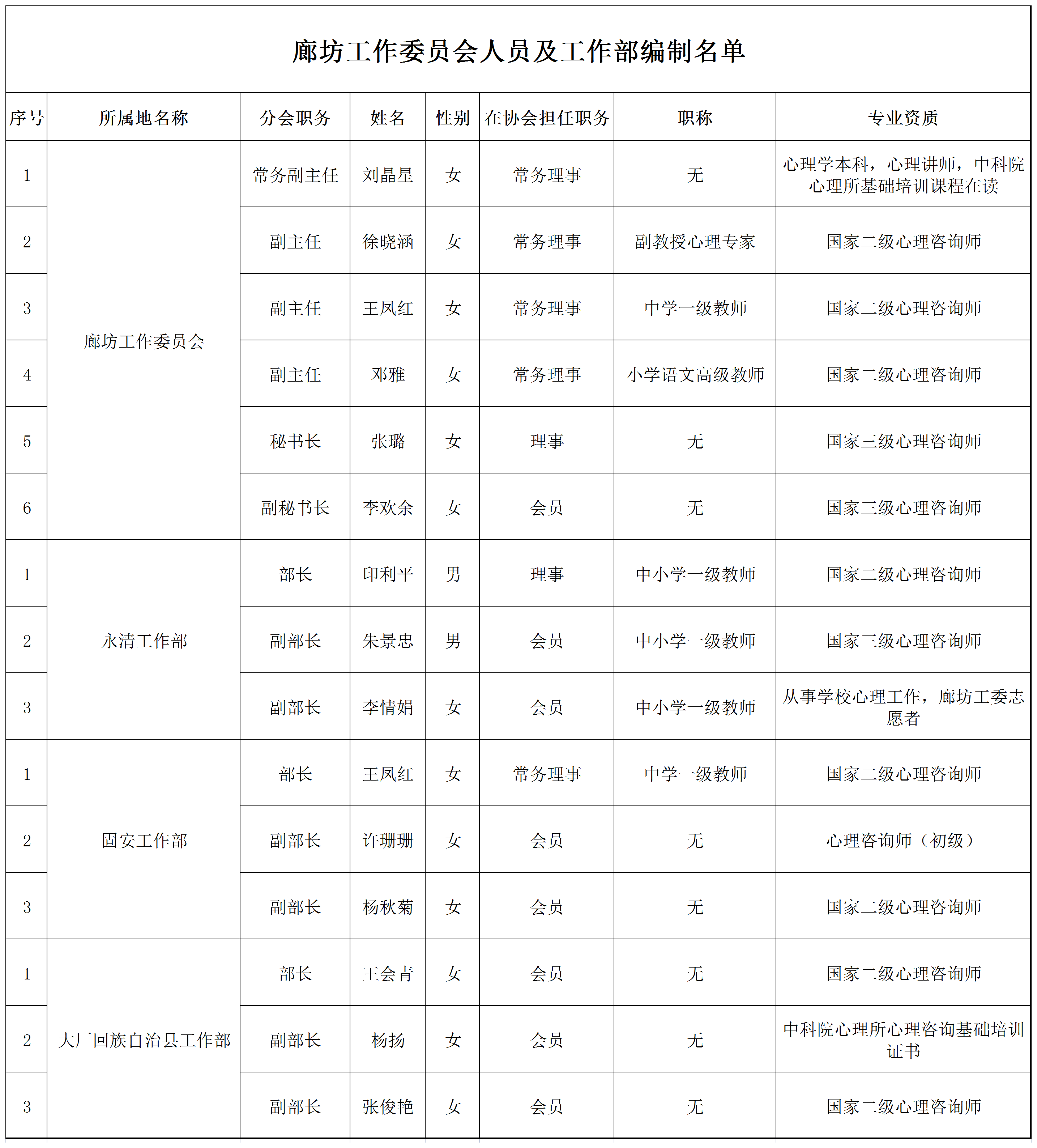 河北省心理咨询师协会---廊坊工作委员会人员及工作部编制名单汇总2022_A1H18.png